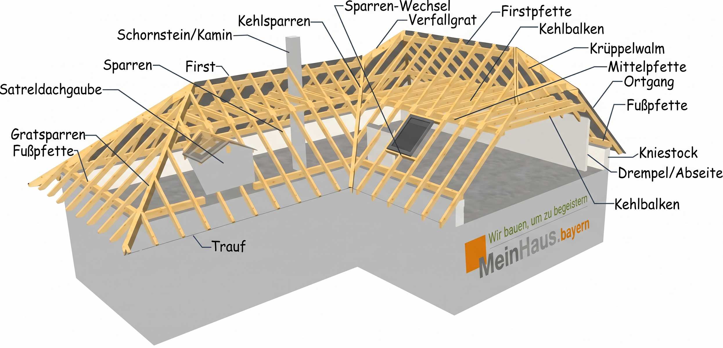 Dachstuhl mit Beschriftung: Sparren, Sparrenwechsel, First, Firstpfette, Schornstein, Kehlsparren, Kehlbalken, Fußpfette, Drempel und Kniestock